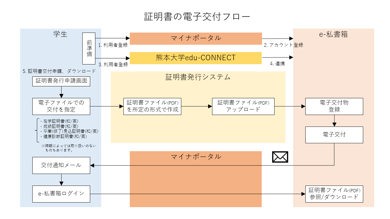 証明書の電子交付フロー